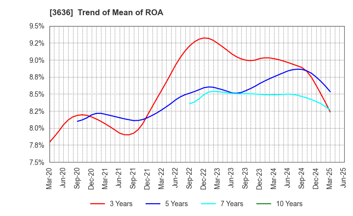 3636 Mitsubishi Research Institute,Inc.: Trend of Mean of ROA