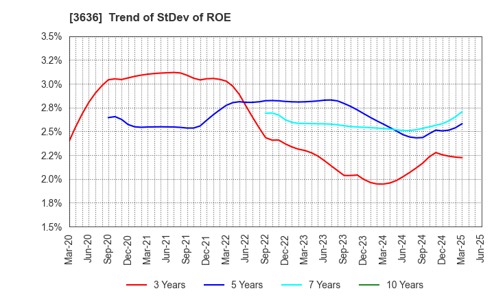 3636 Mitsubishi Research Institute,Inc.: Trend of StDev of ROE