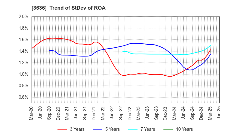 3636 Mitsubishi Research Institute,Inc.: Trend of StDev of ROA