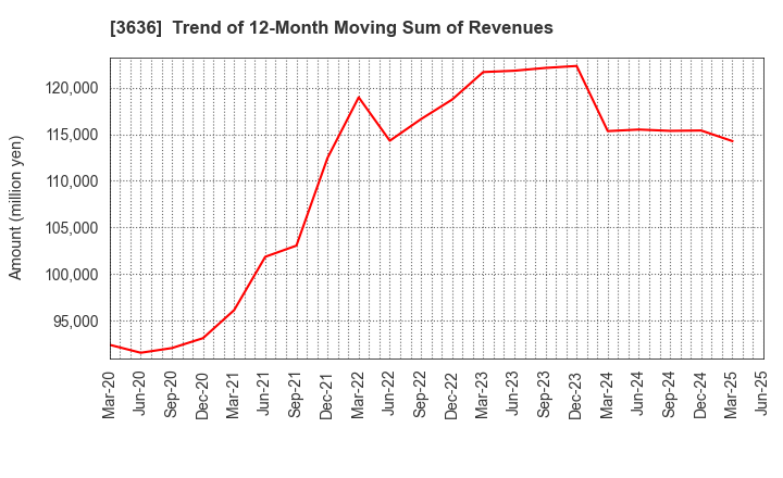 3636 Mitsubishi Research Institute,Inc.: Trend of 12-Month Moving Sum of Revenues
