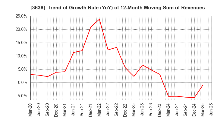 3636 Mitsubishi Research Institute,Inc.: Trend of Growth Rate (YoY) of 12-Month Moving Sum of Revenues