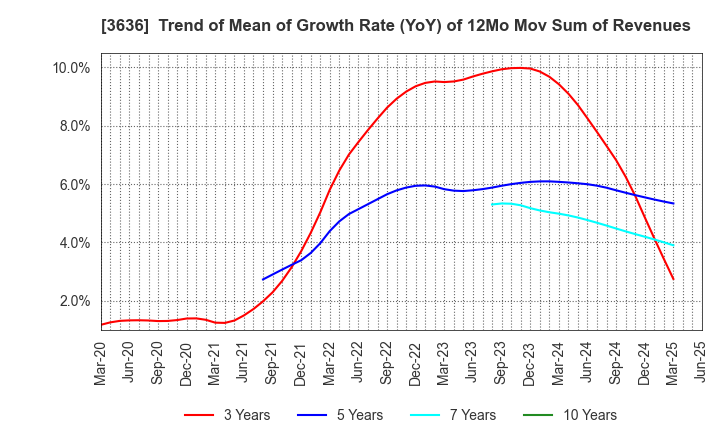 3636 Mitsubishi Research Institute,Inc.: Trend of Mean of Growth Rate (YoY) of 12Mo Mov Sum of Revenues