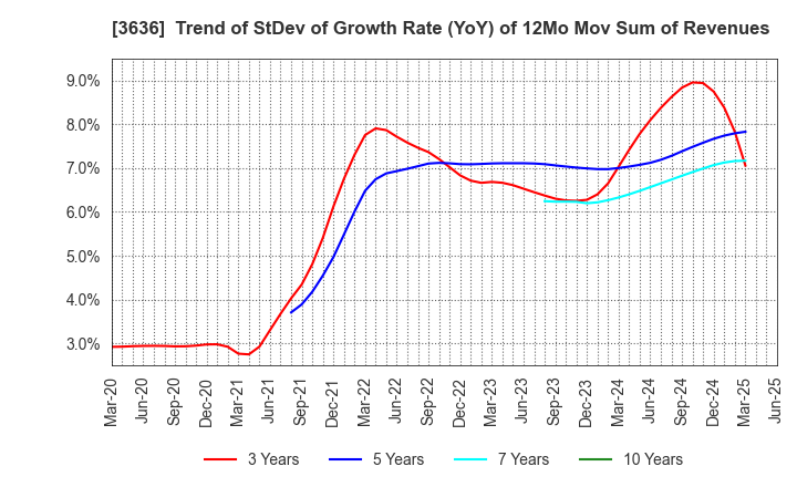 3636 Mitsubishi Research Institute,Inc.: Trend of StDev of Growth Rate (YoY) of 12Mo Mov Sum of Revenues