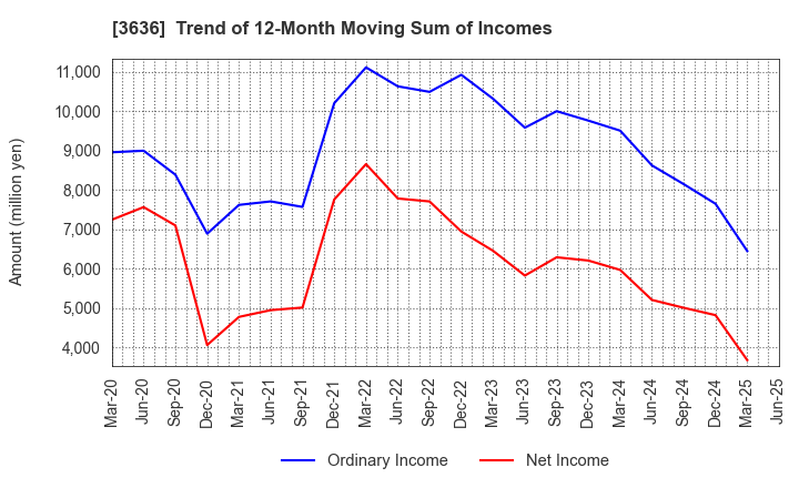 3636 Mitsubishi Research Institute,Inc.: Trend of 12-Month Moving Sum of Incomes