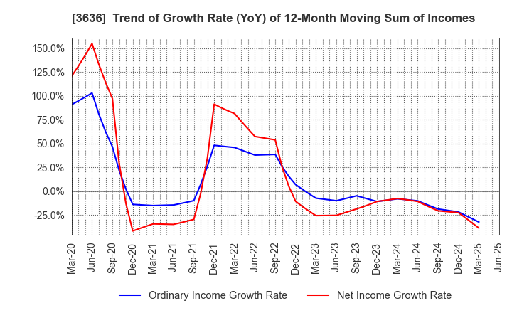 3636 Mitsubishi Research Institute,Inc.: Trend of Growth Rate (YoY) of 12-Month Moving Sum of Incomes