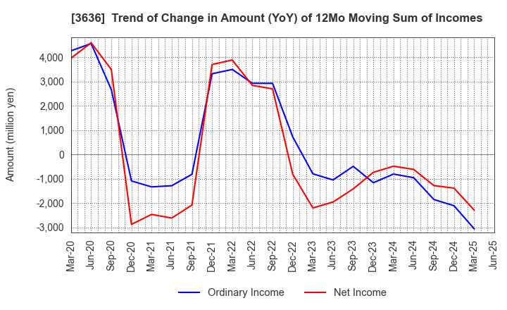 3636 Mitsubishi Research Institute,Inc.: Trend of Change in Amount (YoY) of 12Mo Moving Sum of Incomes