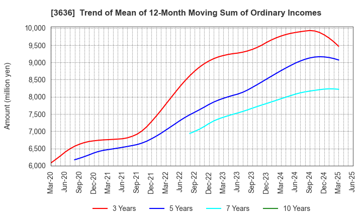 3636 Mitsubishi Research Institute,Inc.: Trend of Mean of 12-Month Moving Sum of Ordinary Incomes