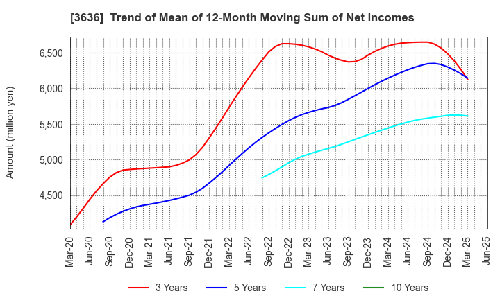 3636 Mitsubishi Research Institute,Inc.: Trend of Mean of 12-Month Moving Sum of Net Incomes