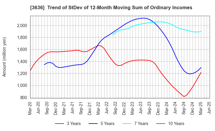 3636 Mitsubishi Research Institute,Inc.: Trend of StDev of 12-Month Moving Sum of Ordinary Incomes