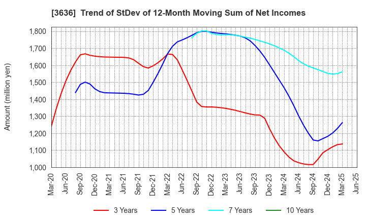3636 Mitsubishi Research Institute,Inc.: Trend of StDev of 12-Month Moving Sum of Net Incomes