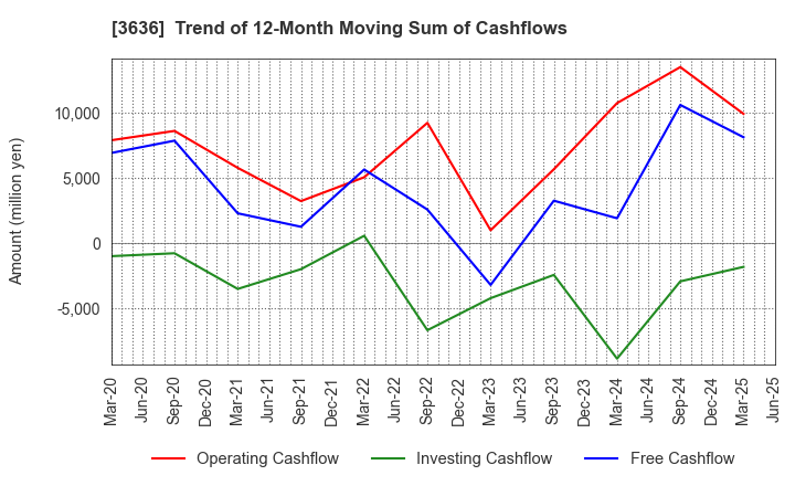3636 Mitsubishi Research Institute,Inc.: Trend of 12-Month Moving Sum of Cashflows