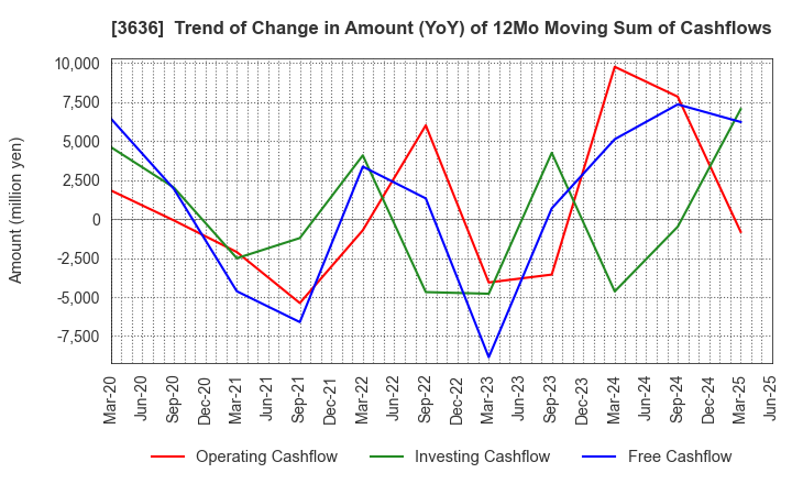 3636 Mitsubishi Research Institute,Inc.: Trend of Change in Amount (YoY) of 12Mo Moving Sum of Cashflows