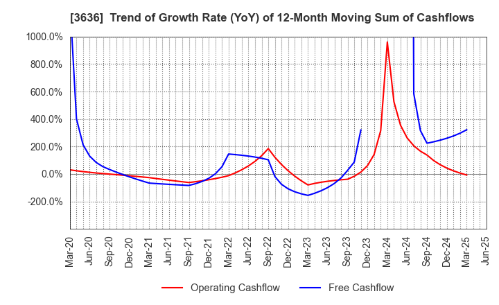 3636 Mitsubishi Research Institute,Inc.: Trend of Growth Rate (YoY) of 12-Month Moving Sum of Cashflows