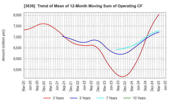 3636 Mitsubishi Research Institute,Inc.: Trend of Mean of 12-Month Moving Sum of Operating CF