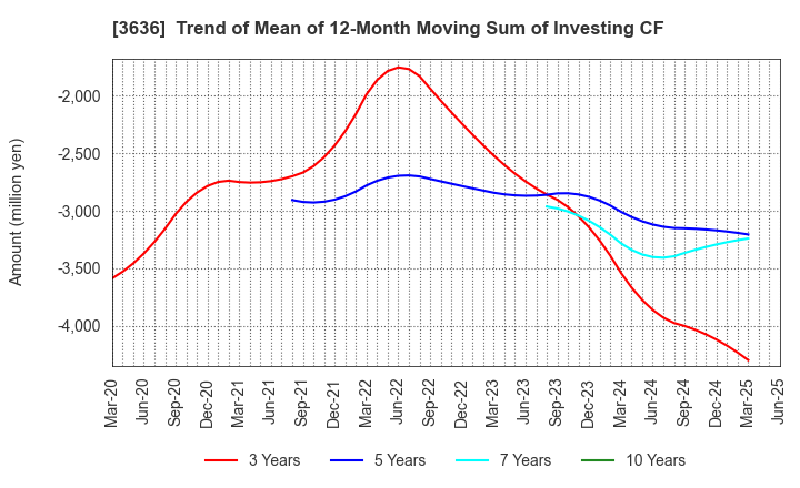 3636 Mitsubishi Research Institute,Inc.: Trend of Mean of 12-Month Moving Sum of Investing CF