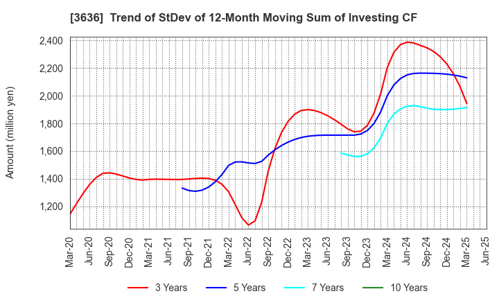 3636 Mitsubishi Research Institute,Inc.: Trend of StDev of 12-Month Moving Sum of Investing CF