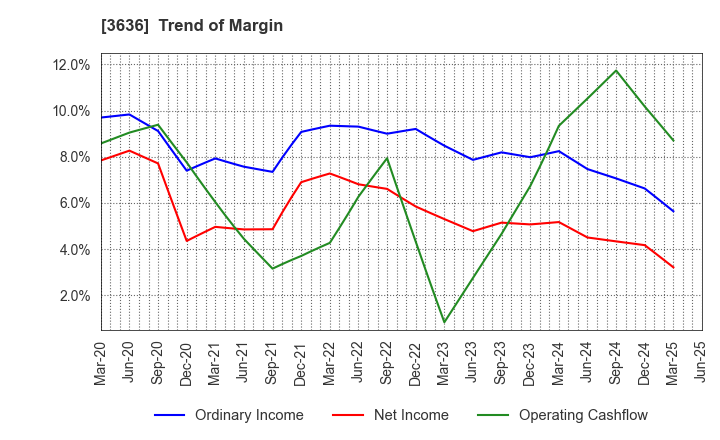 3636 Mitsubishi Research Institute,Inc.: Trend of Margin