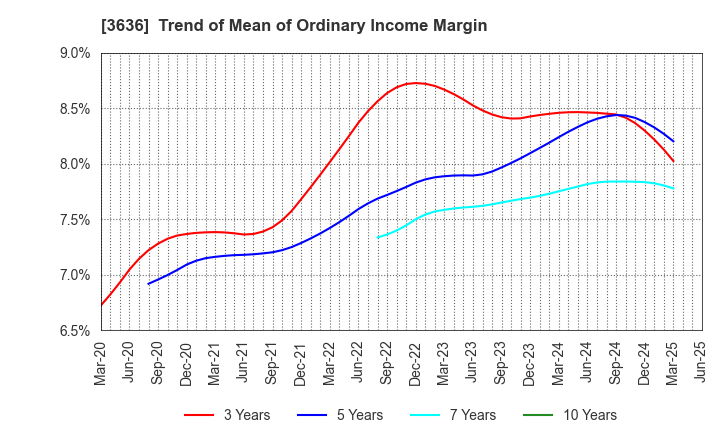 3636 Mitsubishi Research Institute,Inc.: Trend of Mean of Ordinary Income Margin