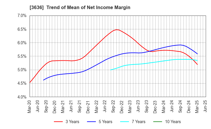 3636 Mitsubishi Research Institute,Inc.: Trend of Mean of Net Income Margin