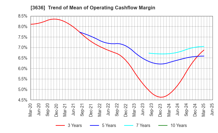 3636 Mitsubishi Research Institute,Inc.: Trend of Mean of Operating Cashflow Margin