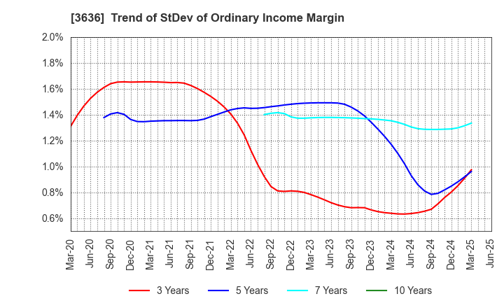 3636 Mitsubishi Research Institute,Inc.: Trend of StDev of Ordinary Income Margin