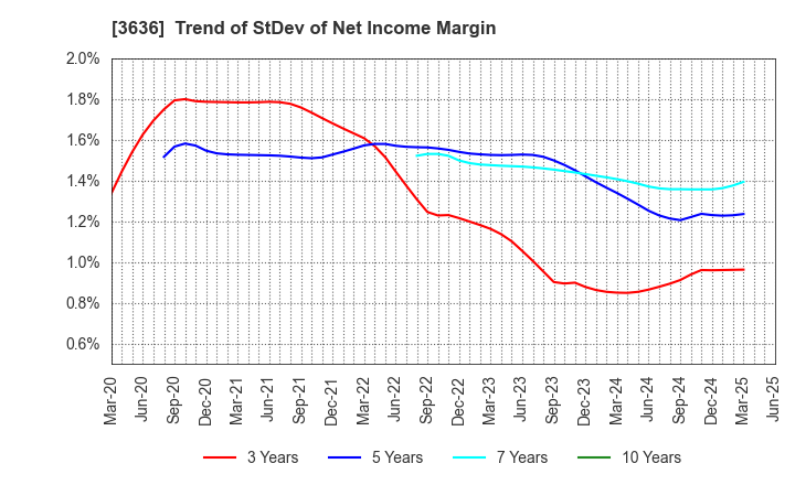 3636 Mitsubishi Research Institute,Inc.: Trend of StDev of Net Income Margin