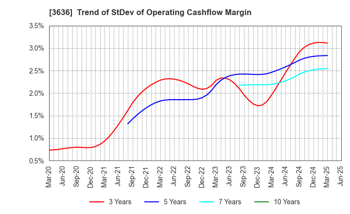 3636 Mitsubishi Research Institute,Inc.: Trend of StDev of Operating Cashflow Margin