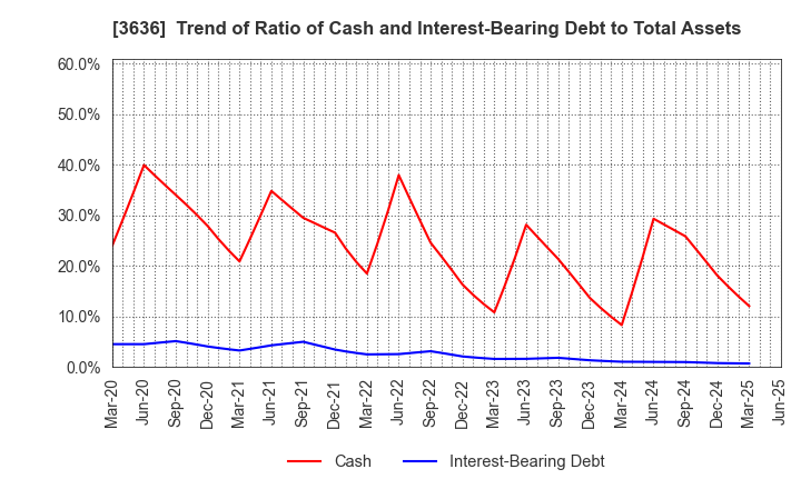 3636 Mitsubishi Research Institute,Inc.: Trend of Ratio of Cash and Interest-Bearing Debt to Total Assets