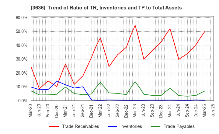 3636 Mitsubishi Research Institute,Inc.: Trend of Ratio of TR, Inventories and TP to Total Assets