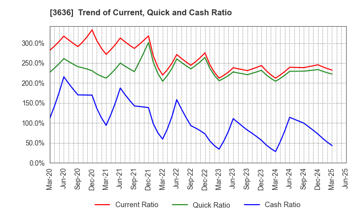 3636 Mitsubishi Research Institute,Inc.: Trend of Current, Quick and Cash Ratio