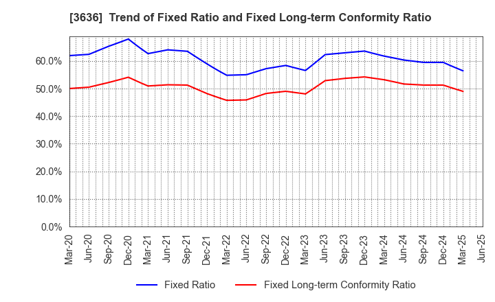 3636 Mitsubishi Research Institute,Inc.: Trend of Fixed Ratio and Fixed Long-term Conformity Ratio