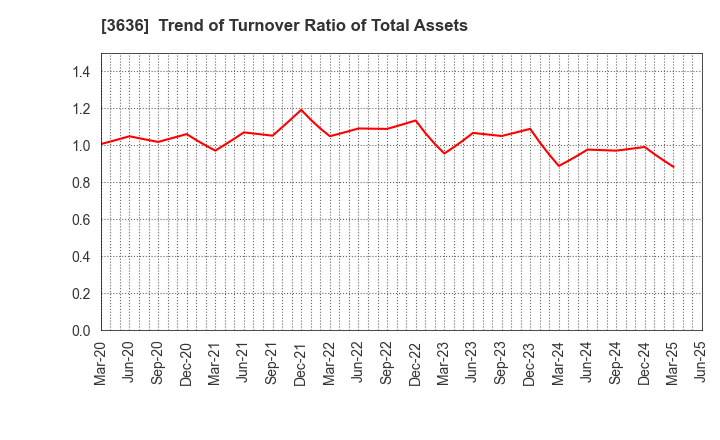 3636 Mitsubishi Research Institute,Inc.: Trend of Turnover Ratio of Total Assets