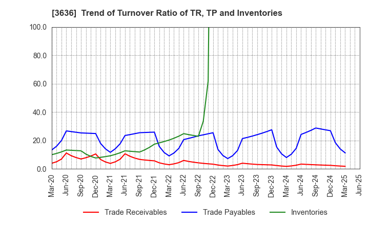 3636 Mitsubishi Research Institute,Inc.: Trend of Turnover Ratio of TR, TP and Inventories