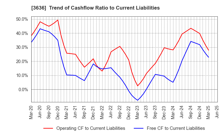 3636 Mitsubishi Research Institute,Inc.: Trend of Cashflow Ratio to Current Liabilities