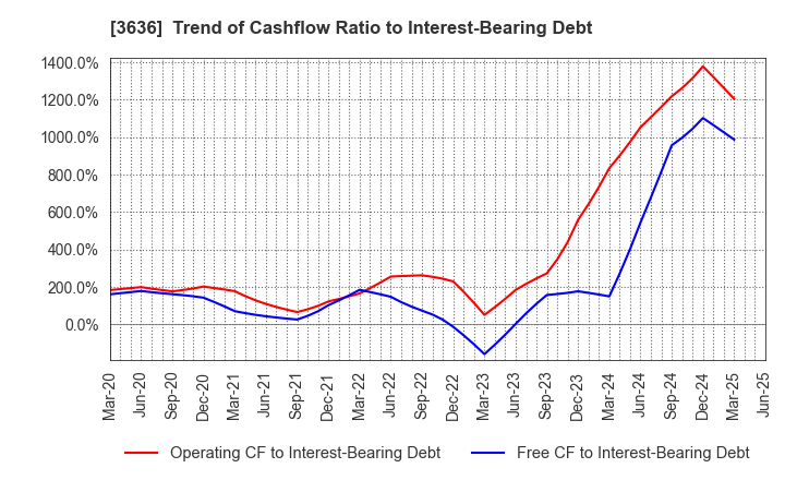 3636 Mitsubishi Research Institute,Inc.: Trend of Cashflow Ratio to Interest-Bearing Debt