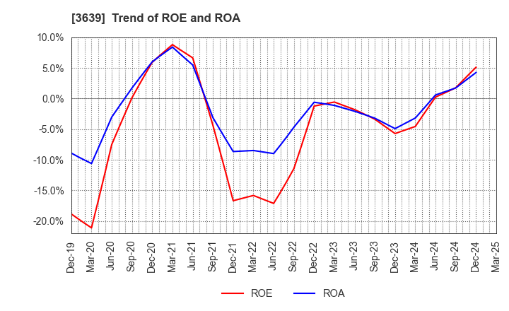 3639 Voltage Incorporation: Trend of ROE and ROA