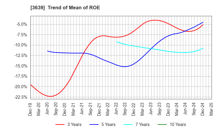 3639 Voltage Incorporation: Trend of Mean of ROE