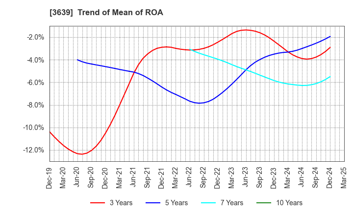 3639 Voltage Incorporation: Trend of Mean of ROA