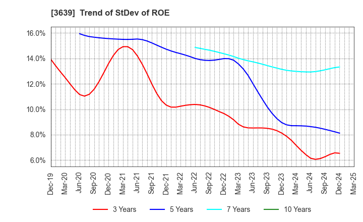 3639 Voltage Incorporation: Trend of StDev of ROE
