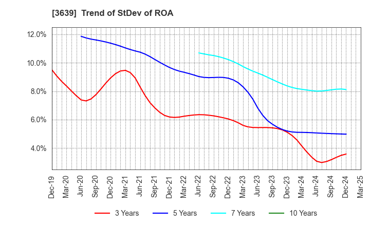 3639 Voltage Incorporation: Trend of StDev of ROA