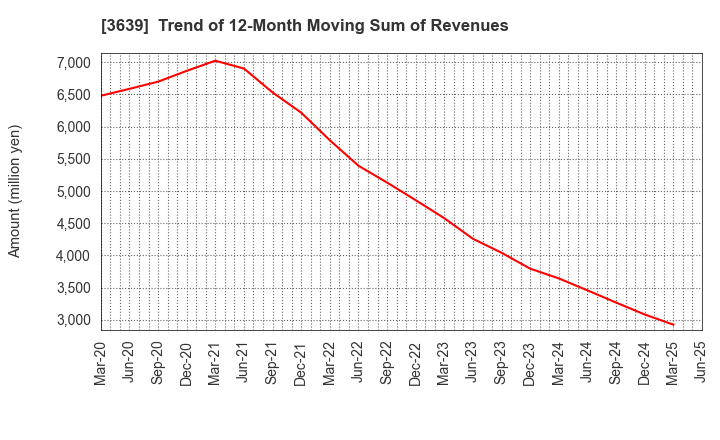 3639 Voltage Incorporation: Trend of 12-Month Moving Sum of Revenues