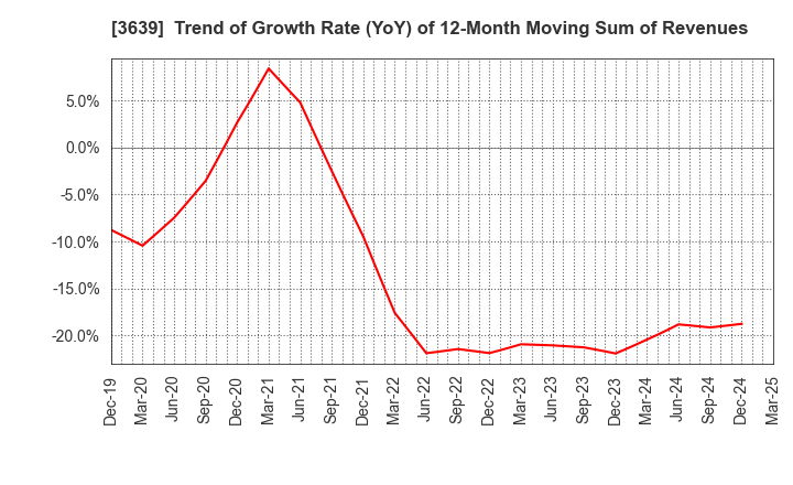 3639 Voltage Incorporation: Trend of Growth Rate (YoY) of 12-Month Moving Sum of Revenues