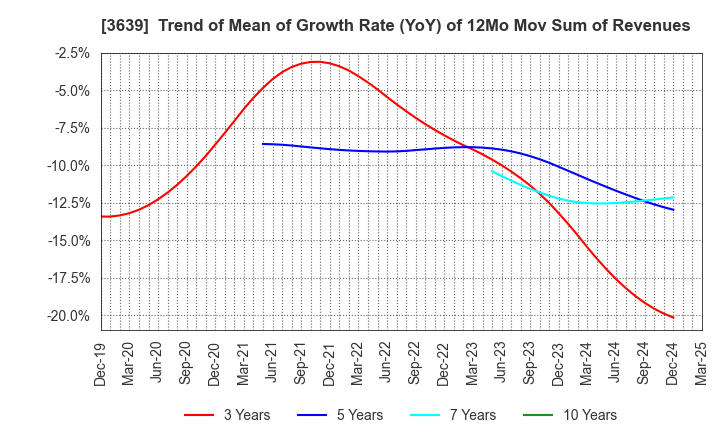 3639 Voltage Incorporation: Trend of Mean of Growth Rate (YoY) of 12Mo Mov Sum of Revenues