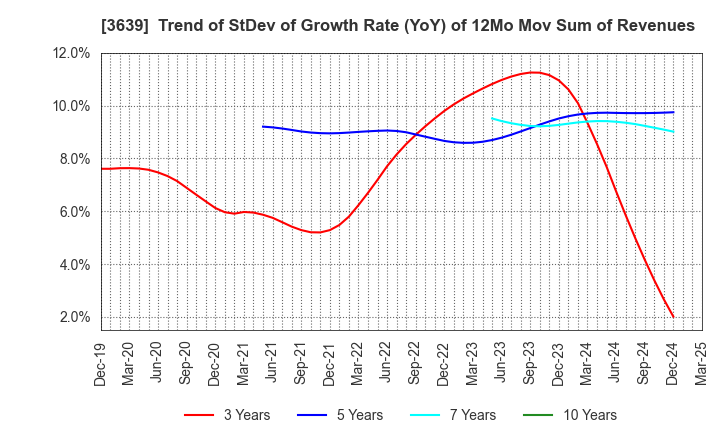 3639 Voltage Incorporation: Trend of StDev of Growth Rate (YoY) of 12Mo Mov Sum of Revenues