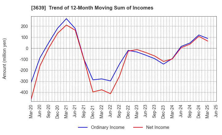 3639 Voltage Incorporation: Trend of 12-Month Moving Sum of Incomes