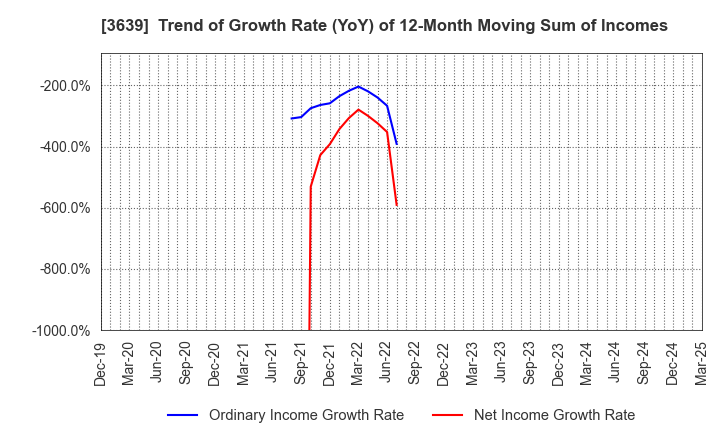 3639 Voltage Incorporation: Trend of Growth Rate (YoY) of 12-Month Moving Sum of Incomes