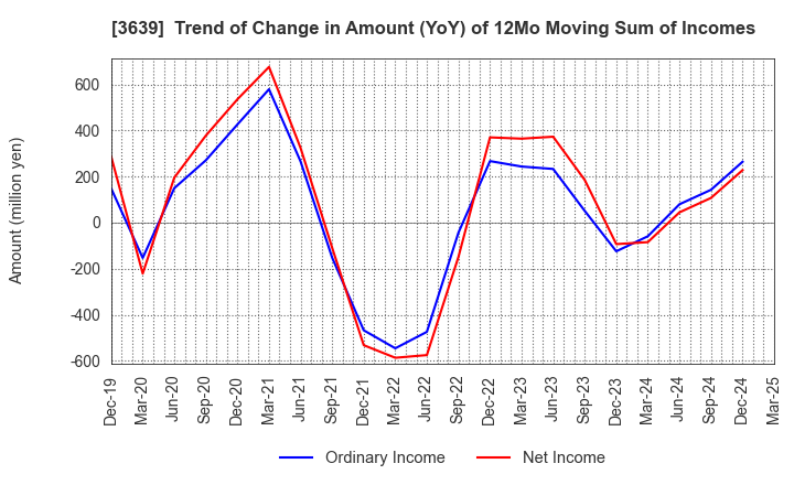 3639 Voltage Incorporation: Trend of Change in Amount (YoY) of 12Mo Moving Sum of Incomes