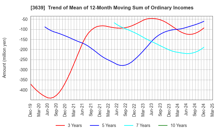 3639 Voltage Incorporation: Trend of Mean of 12-Month Moving Sum of Ordinary Incomes