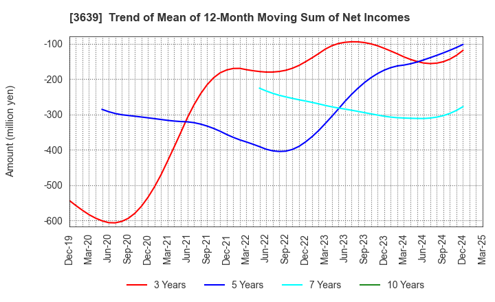 3639 Voltage Incorporation: Trend of Mean of 12-Month Moving Sum of Net Incomes