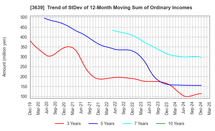 3639 Voltage Incorporation: Trend of StDev of 12-Month Moving Sum of Ordinary Incomes
